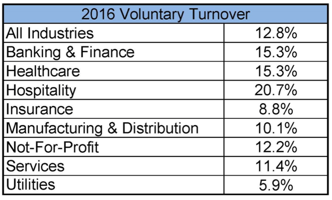 voluntary employee turnover - HR Resolved